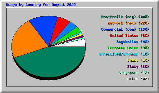 Usage by Country for August 2025